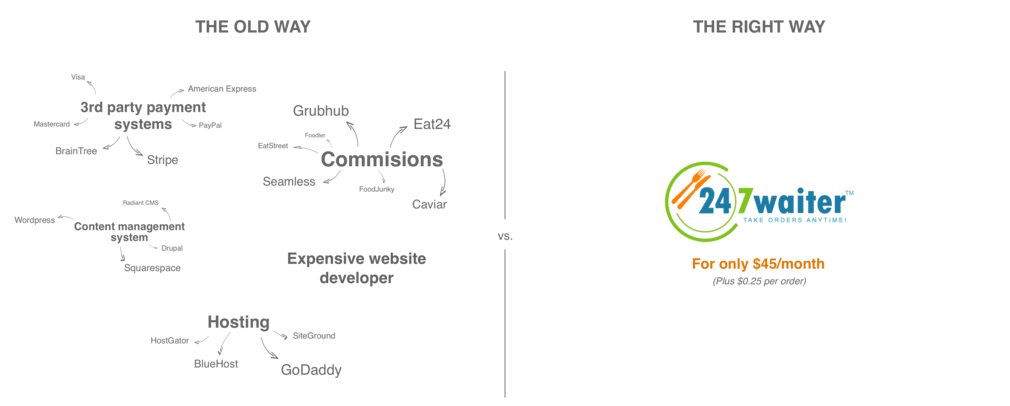 Restaurant Online Ordering system